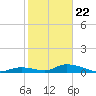 South Pine Channel tide chart for Friday, January 22, 2021