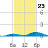 South Pine Channel tide chart for Saturday, January 23, 2021