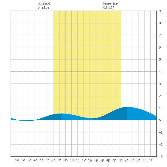 South Pine Channel tide chart for Monday, January 25, 2021