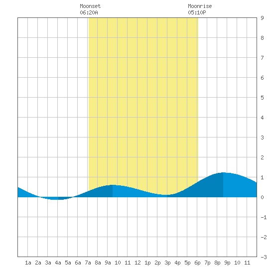 South Pine Channel tide chart for Wednesday, January 27, 2021