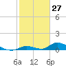 South Pine Channel tide chart for Wednesday, January 27, 2021