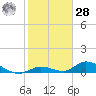 South Pine Channel tide chart for Thursday, January 28, 2021
