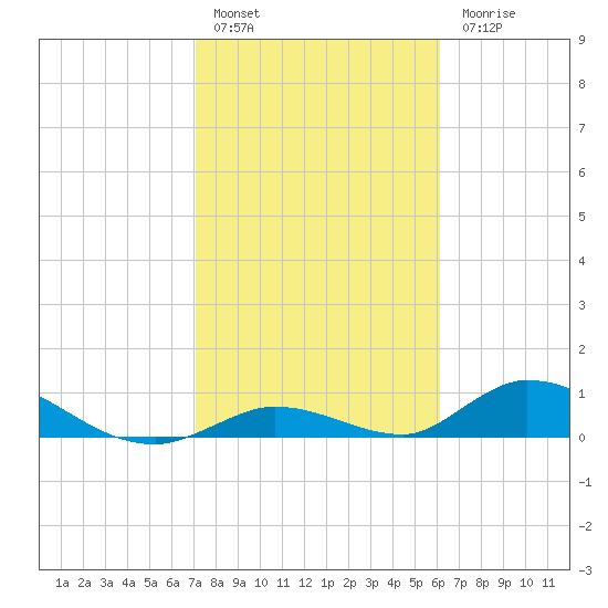 South Pine Channel tide chart for Friday, January 29, 2021