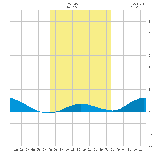 South Pine Channel tide chart for Saturday, January 2, 2021