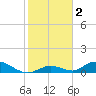South Pine Channel tide chart for Saturday, January 2, 2021