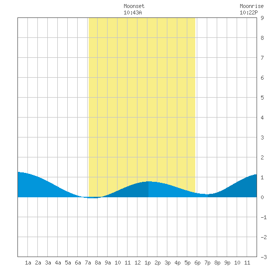 South Pine Channel tide chart for Sunday, January 3, 2021