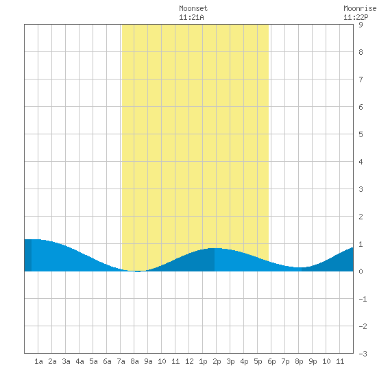 South Pine Channel tide chart for Monday, January 4, 2021