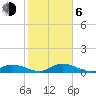 South Pine Channel tide chart for Wednesday, January 6, 2021