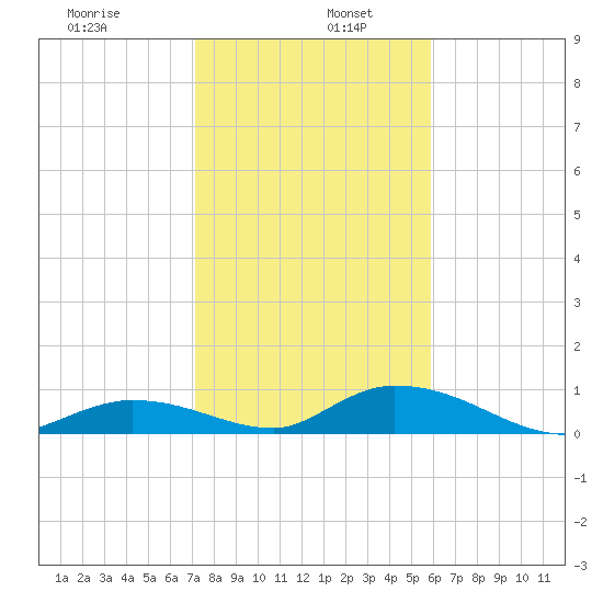 South Pine Channel tide chart for Thursday, January 7, 2021