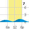 South Pine Channel tide chart for Thursday, January 7, 2021