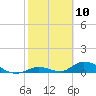 South Pine Channel tide chart for Wednesday, February 10, 2021