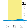 South Pine Channel tide chart for Sunday, February 21, 2021