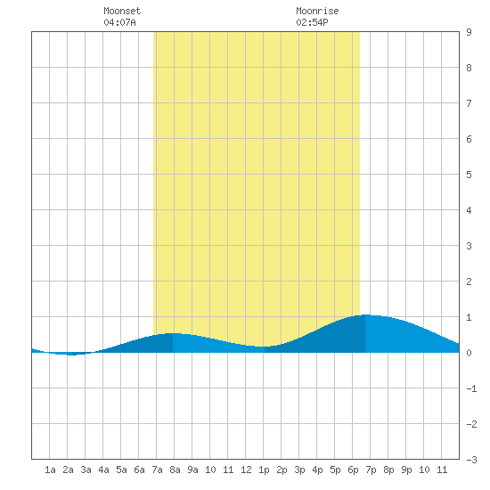 South Pine Channel tide chart for Tuesday, February 23, 2021