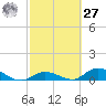 South Pine Channel tide chart for Saturday, February 27, 2021