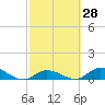 South Pine Channel tide chart for Sunday, February 28, 2021
