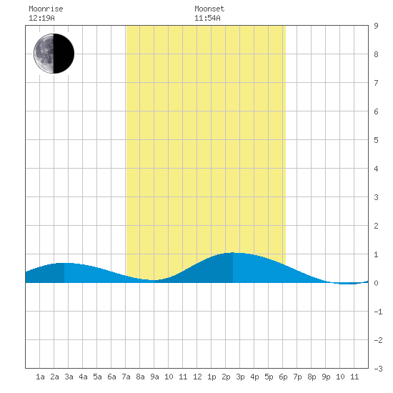 South Pine Channel tide chart for Thursday, February 4, 2021