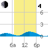 South Pine Channel tide chart for Thursday, February 4, 2021