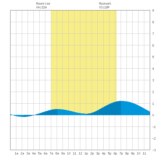 South Pine Channel tide chart for Monday, February 8, 2021