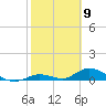 South Pine Channel tide chart for Tuesday, February 9, 2021
