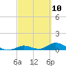 South Pine Channel tide chart for Wednesday, March 10, 2021