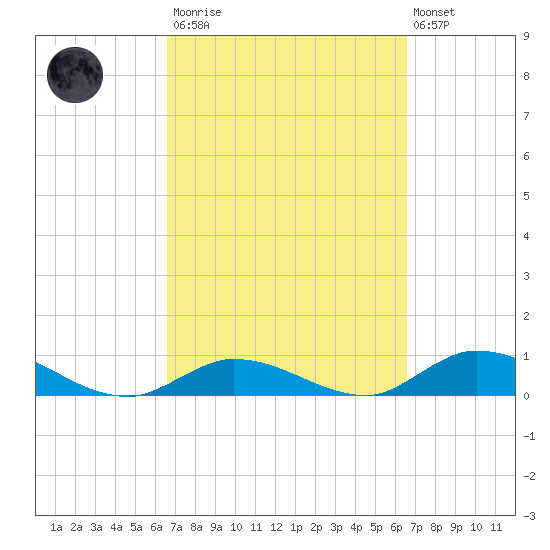 South Pine Channel tide chart for Saturday, March 13, 2021