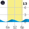 South Pine Channel tide chart for Saturday, March 13, 2021