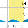 South Pine Channel tide chart for Sunday, March 14, 2021