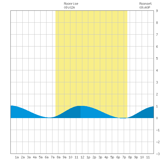 South Pine Channel tide chart for Monday, March 15, 2021