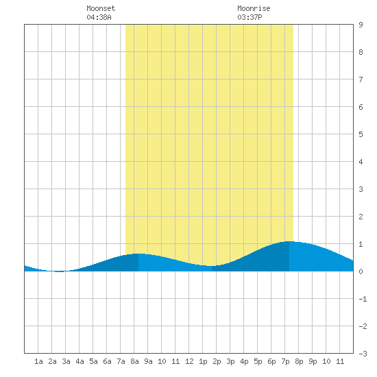 South Pine Channel tide chart for Wednesday, March 24, 2021