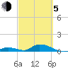 South Pine Channel tide chart for Friday, March 5, 2021
