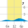 South Pine Channel tide chart for Sunday, March 7, 2021