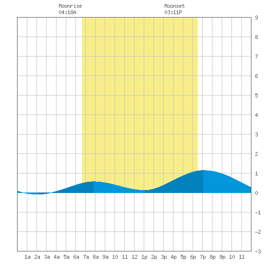 South Pine Channel tide chart for Tuesday, March 9, 2021