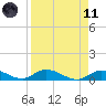 South Pine Channel tide chart for Sunday, April 11, 2021