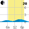 South Pine Channel tide chart for Tuesday, April 20, 2021