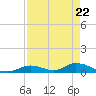 South Pine Channel tide chart for Thursday, April 22, 2021