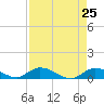 South Pine Channel tide chart for Sunday, April 25, 2021