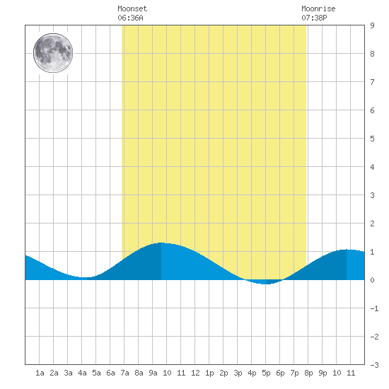 South Pine Channel tide chart for Monday, April 26, 2021