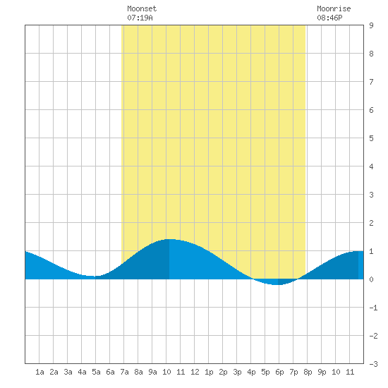 South Pine Channel tide chart for Tuesday, April 27, 2021