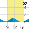 South Pine Channel tide chart for Tuesday, April 27, 2021