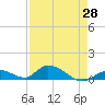 South Pine Channel tide chart for Wednesday, April 28, 2021