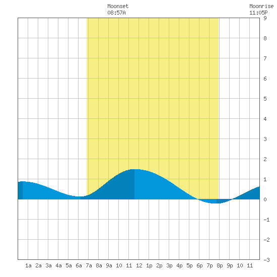 South Pine Channel tide chart for Thursday, April 29, 2021