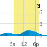 South Pine Channel tide chart for Saturday, April 3, 2021