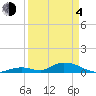 South Pine Channel tide chart for Sunday, April 4, 2021