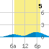 South Pine Channel tide chart for Monday, April 5, 2021