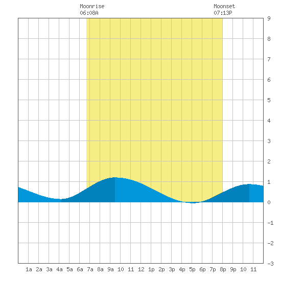 South Pine Channel tide chart for Monday, May 10, 2021