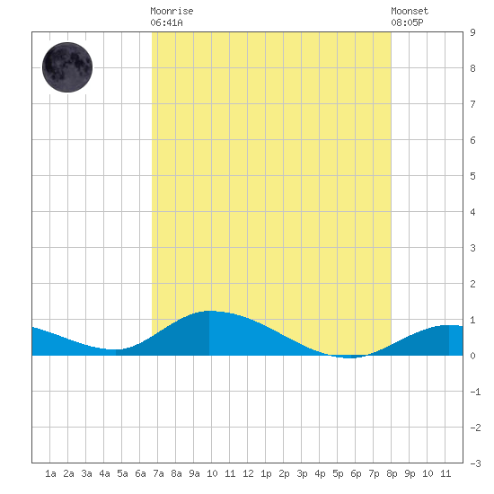 South Pine Channel tide chart for Tuesday, May 11, 2021