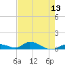 South Pine Channel tide chart for Thursday, May 13, 2021