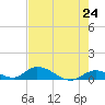 South Pine Channel tide chart for Monday, May 24, 2021