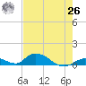 South Pine Channel tide chart for Wednesday, May 26, 2021