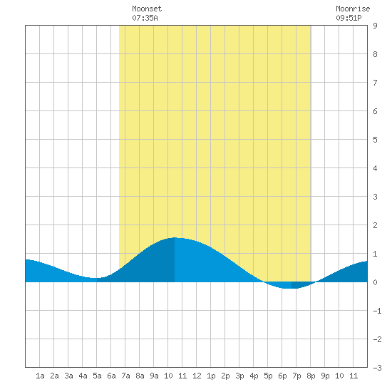 South Pine Channel tide chart for Thursday, May 27, 2021